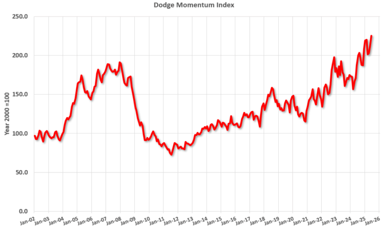 Leading Index for Commercial Real Estate Increased 7% in June