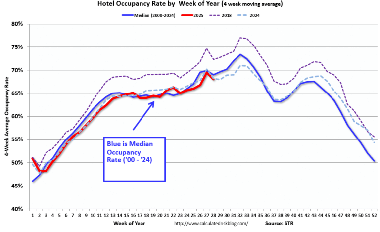 Hotels: Occupancy Rate Decreased 0.4% Year-over-year