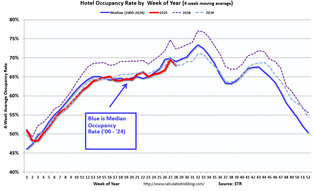 Hotels: Occupancy Rate Decreased 0.4% Year-over-year