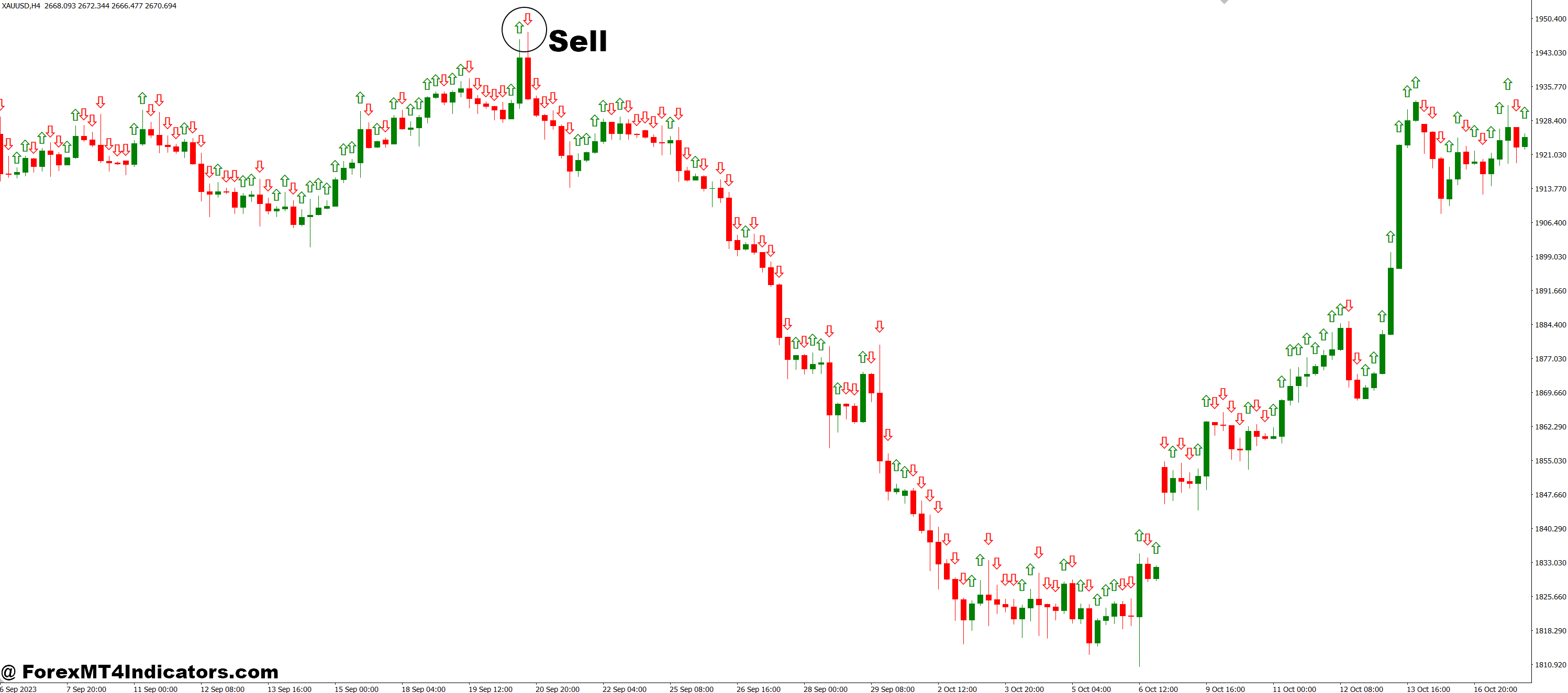 How to Trade with Stream MT4 Indicator - Sell Entry
