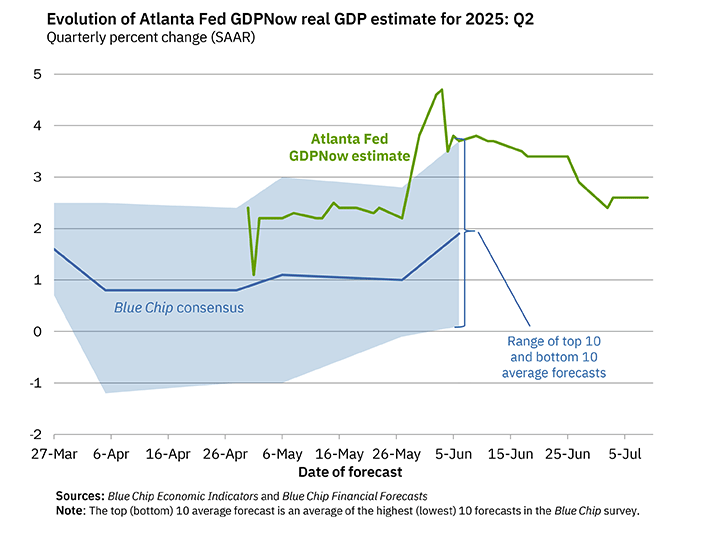 Q2 GDP Tracking: Mid-to-high 2s