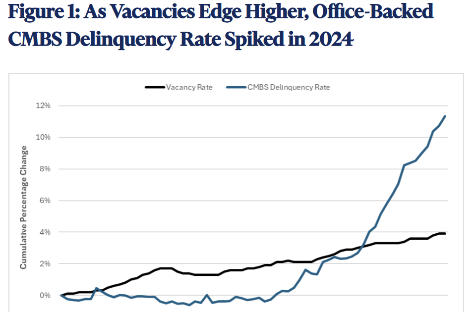 "The Office Sector’s Double Whammy"; Record High Office Vacancy Rate