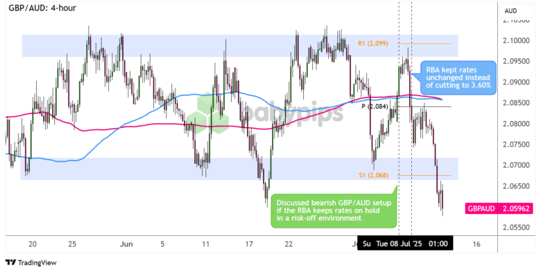 GBP/AUD 4-hour Forex Chart by TradingView