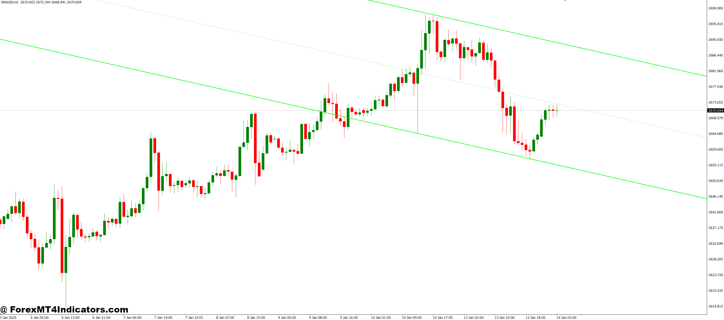 Best Timeframes and Market Conditions