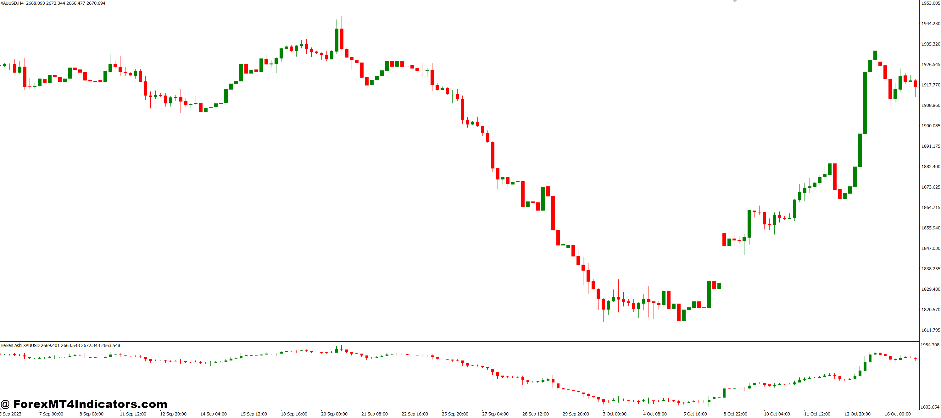 Heiken Ashi in Sub window MT4 Indicator 1 Compatible with Any Strategy