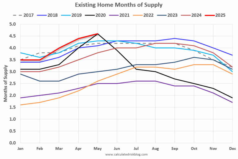 Real Estate Newsletter Articles this Week: Months-of-supply is higher than the previous 8 years!