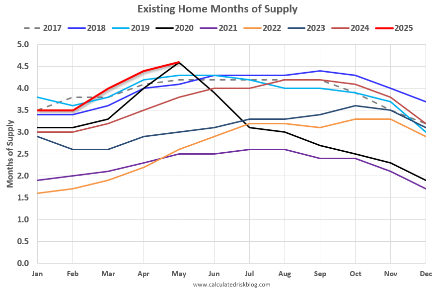 Real Estate Newsletter Articles this Week: Months-of-supply is higher than the previous 8 years!