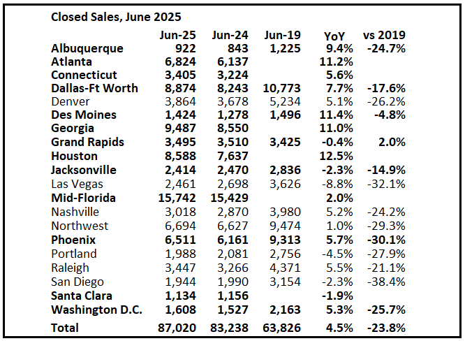 2nd Look at Local Housing Markets in June