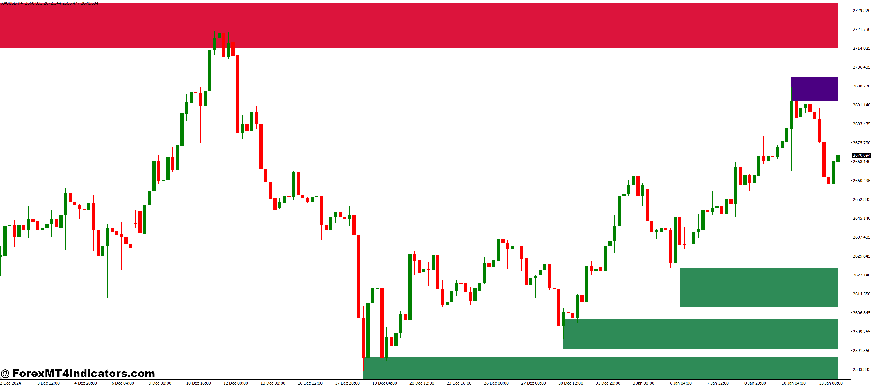 Shved Supply and Demand MT4 Indicator 1 Perfect for Both Short-Term and Long-Term Trading
