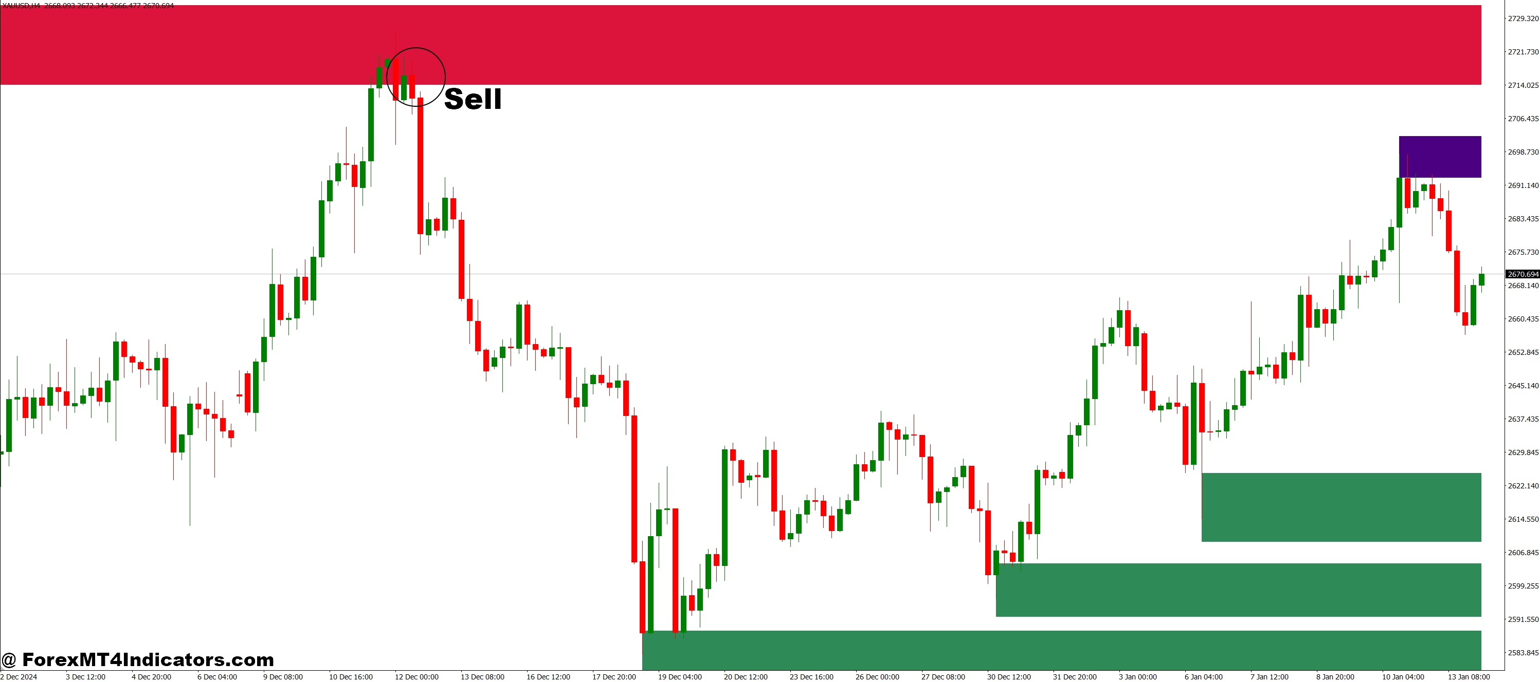 Shved Supply and Demand MT4 Indicator 3 How to Trade with Shved Supply and Demand MT4 Indicator - Sell Entry