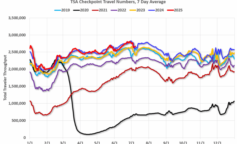 TSA: Airline Travel Mostly Unchanged YoY