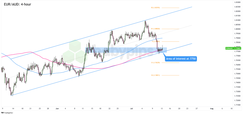 EUR/AUD 4-hour Forex