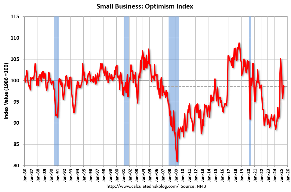 Small Business Optimism Index decreased slightly in June
