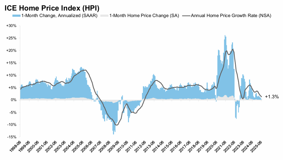 July ICE Mortgage Monitor: Home Prices Continue to Cool, Early Signs of Homeowner Risk Emerge