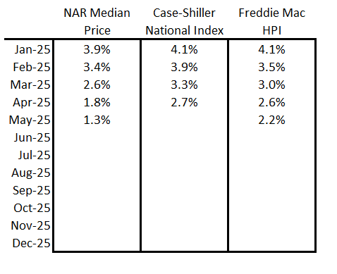 Will House Prices Decline Nationally in 2025?