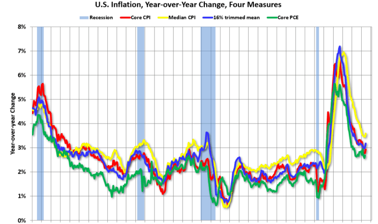 Cleveland Fed: Median CPI increased 0.2% and Trimmed-mean CPI increased 0.3% in June