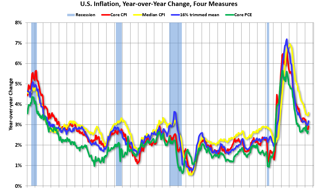 Cleveland Fed: Median CPI increased 0.2% and Trimmed-mean CPI increased 0.3% in June
