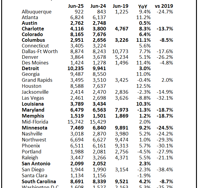3rd Look at Local Housing Markets in June
