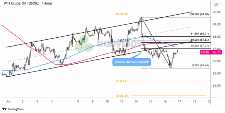 WTI Crude Oil 1-hour Chart by TradingView