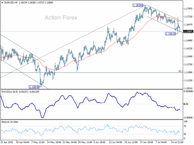 EUR/USD Daily Outlook - Action Forex