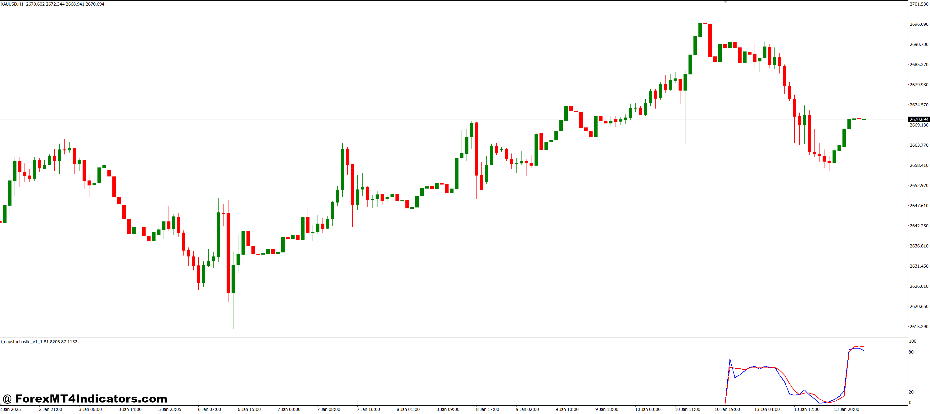 Benefits of the Indicator