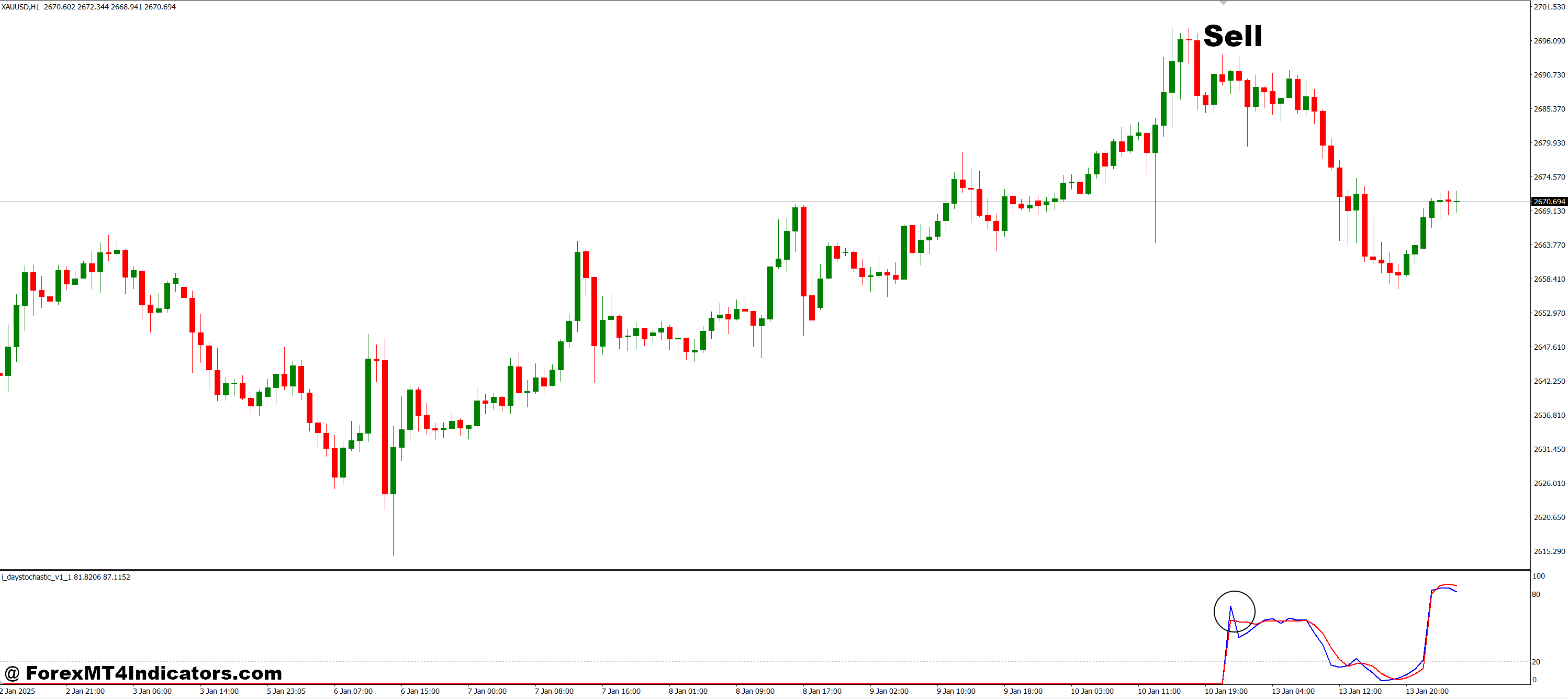 How to Trade with Day Stochastic MT4 Indicator - Sell Entry