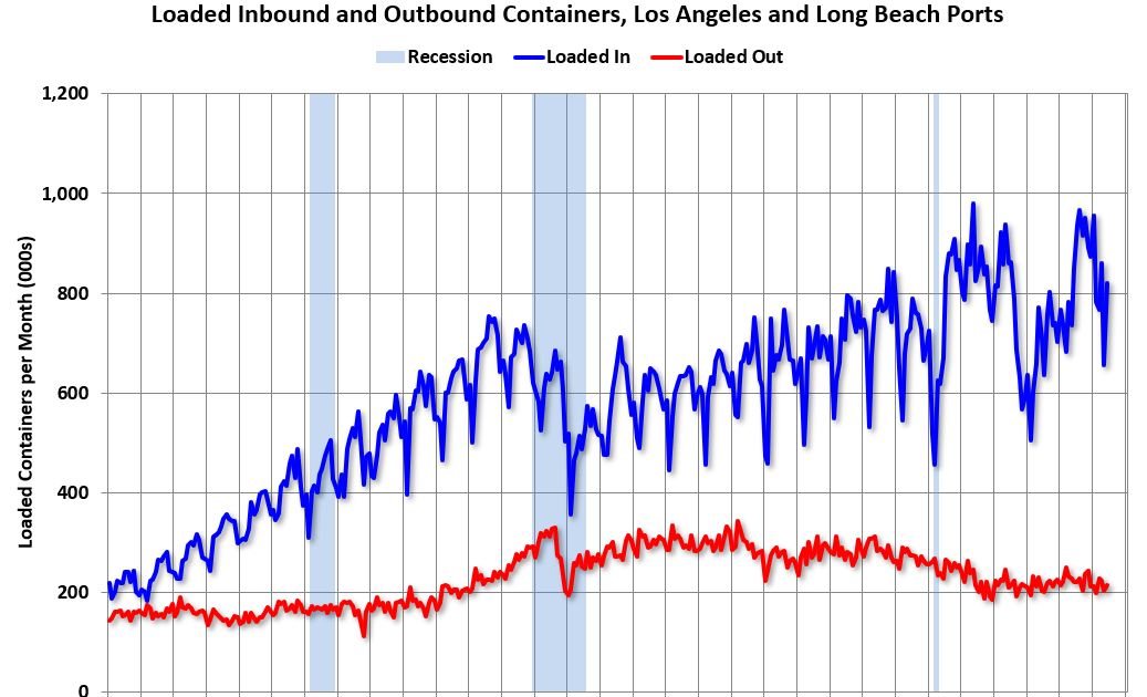 LA Ports: Traffic Down 3% YoY in June