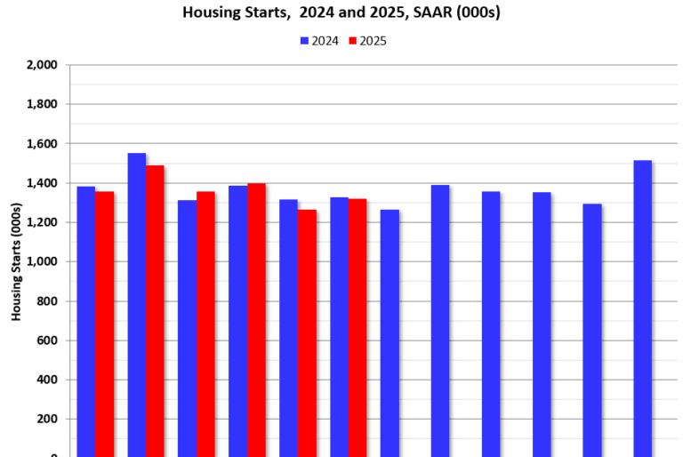 Newsletter: Housing Starts Increased to 1.321 million Annual Rate in June