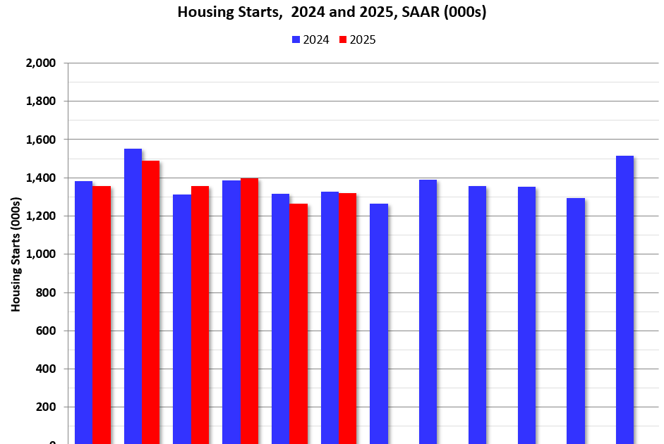 Newsletter: Housing Starts Increased to 1.321 million Annual Rate in June