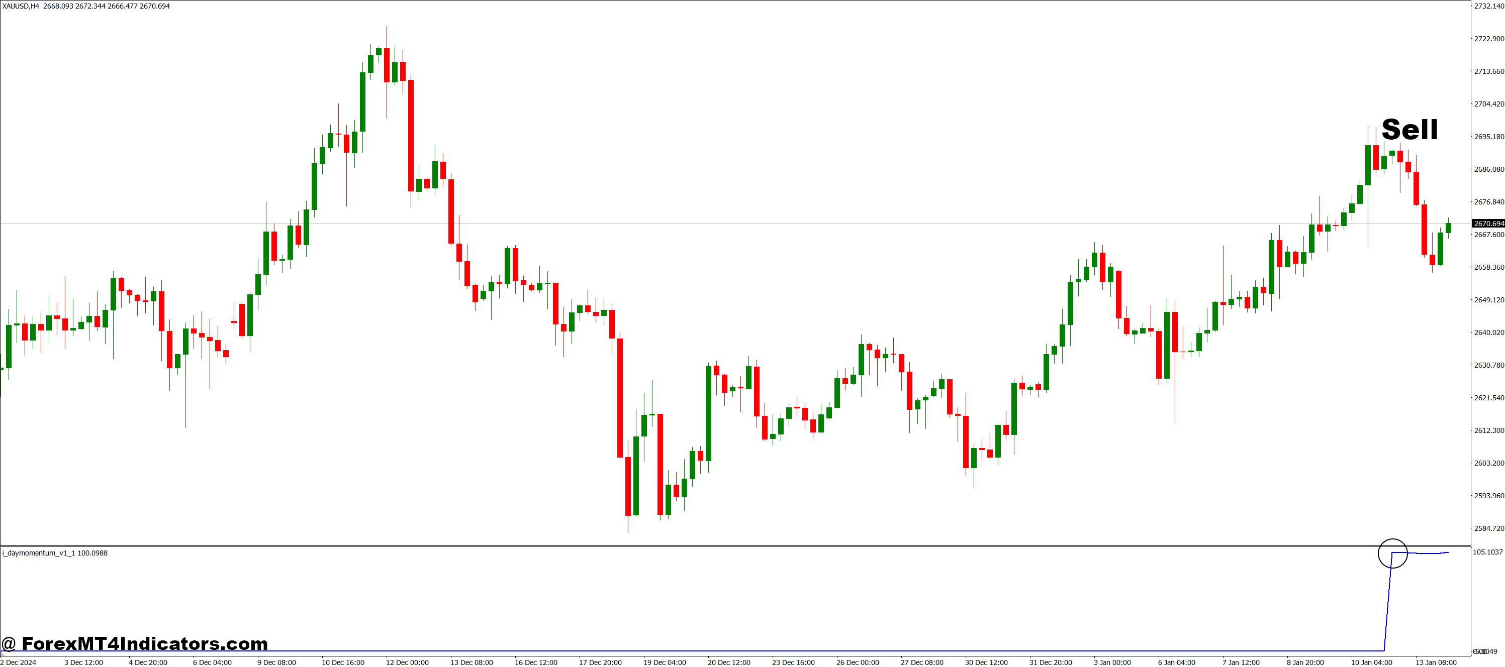 How to Trade with Day Momentum MT4 Indicator - Sell Entry