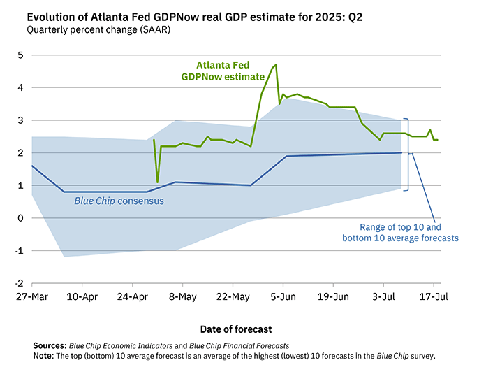 Q2 GDP Tracking: Mid-2s