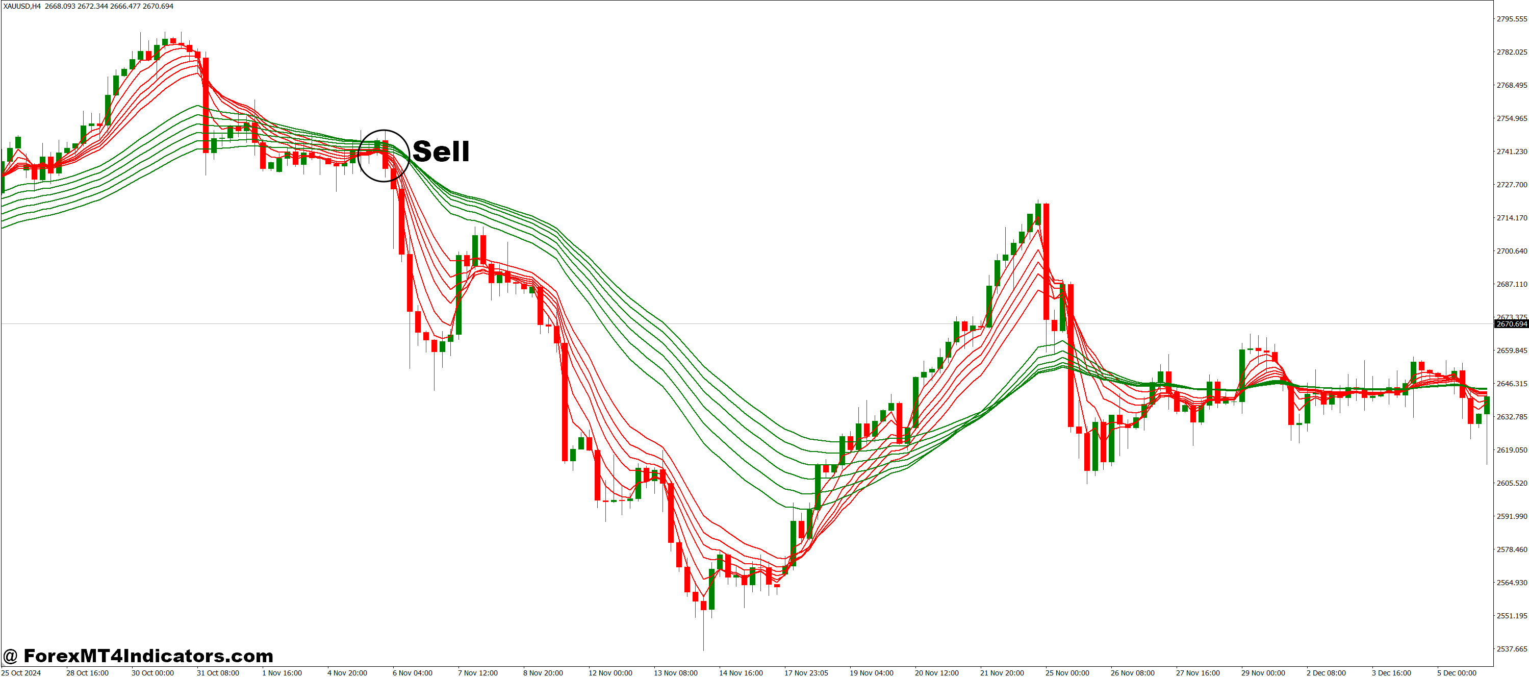 How to Trade with Guppy Multiple Moving Averages MT4 Indicator - Sell Entry