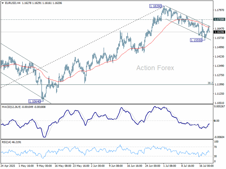 EUR/USD Weekly Outlook - Action Forex