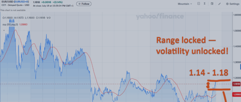 EurUsd Set for Volatile August Amid Central Bank Rate Uncertainty