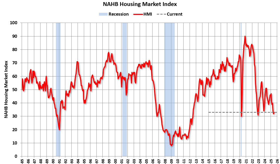 NAHB: "Builder Confidence Edges Up in July"'; "Negative territory for 15 consecutive months"