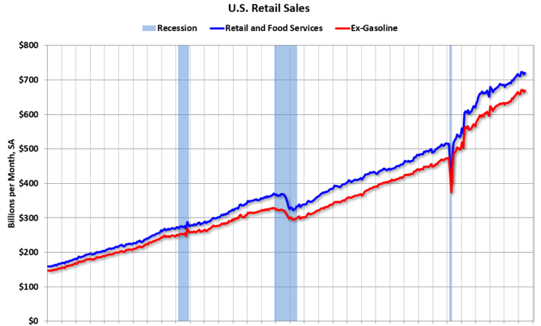 Retail Sales Increased 0.6% in June