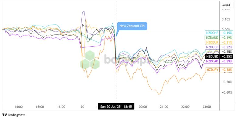 Overlay of NZD vs. Major Currencies Chart by TradingView