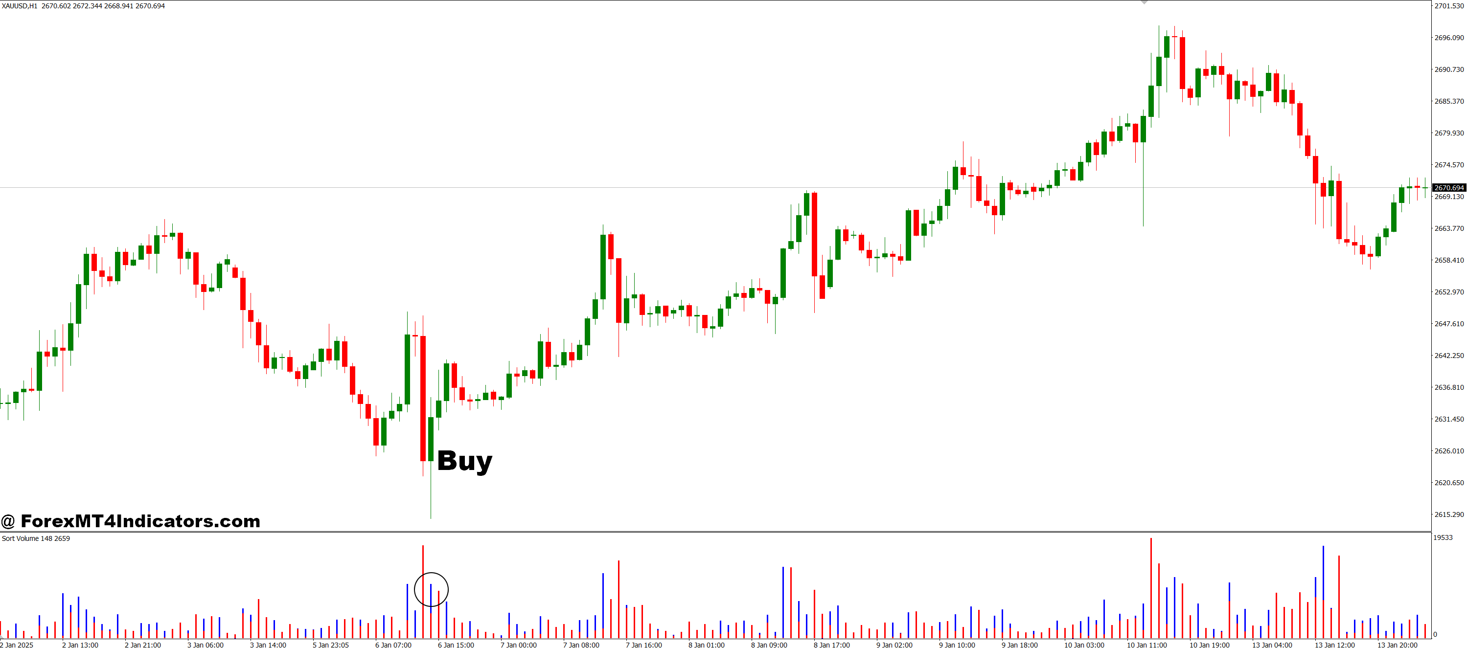How to Trade with Sort Volume MT4 Indicator - Buy Entry