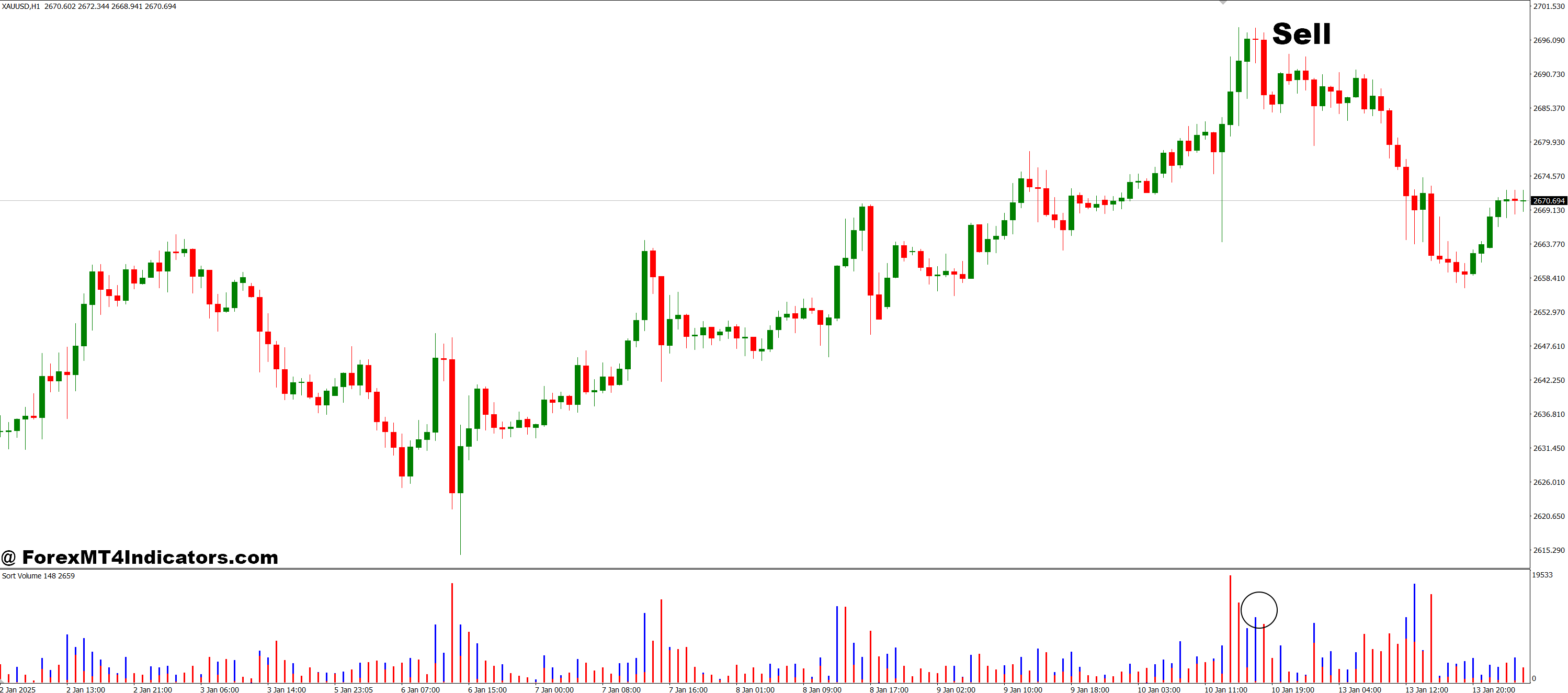 How to Trade with Sort Volume MT4 Indicator - Sell Entry
