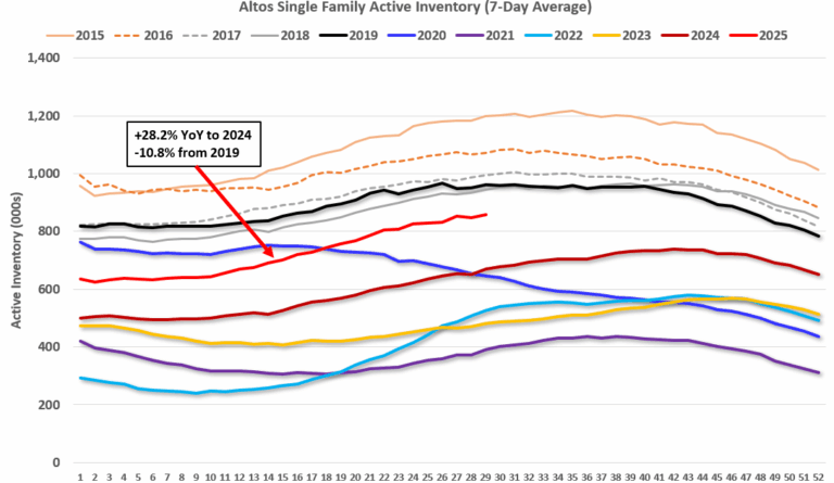 Housing July 21st Weekly Update: Inventory up 1.2% Week-over-week; Down 11% from 2019 Levels