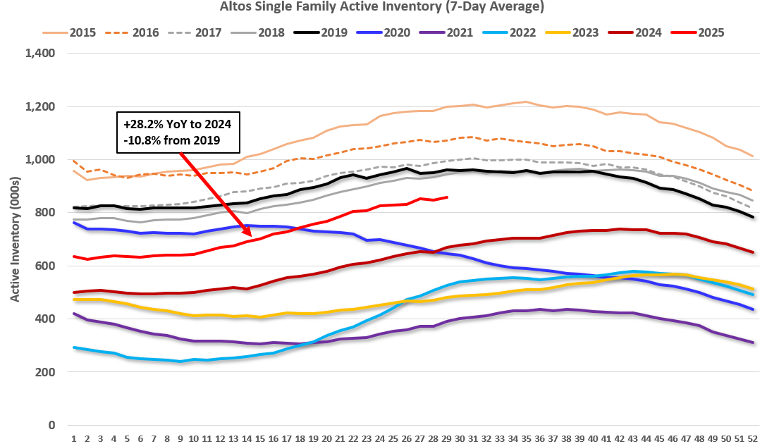 Housing July 21st Weekly Update: Inventory up 1.2% Week-over-week; Down 11% from 2019 Levels