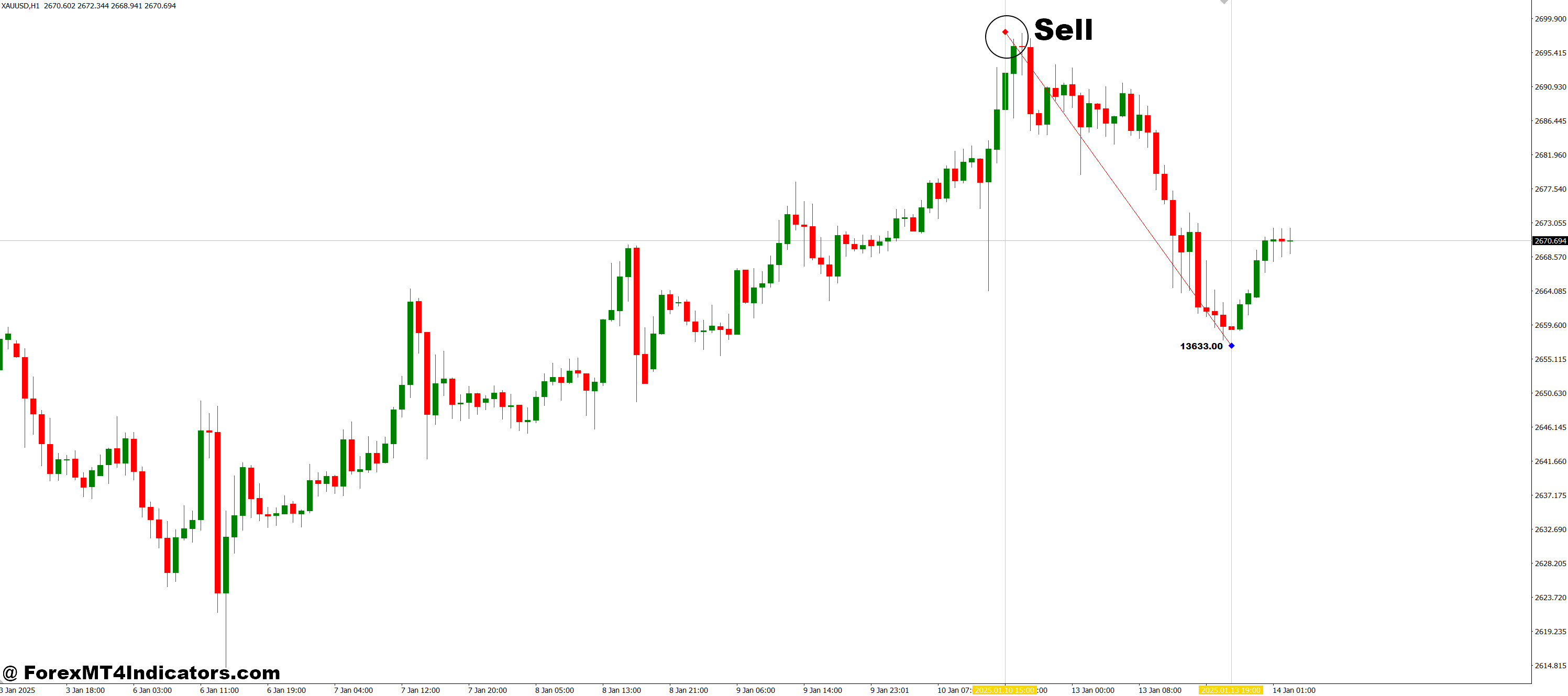 How to Trade with SB Volume Avg MT4 Indicator - Sell Entry