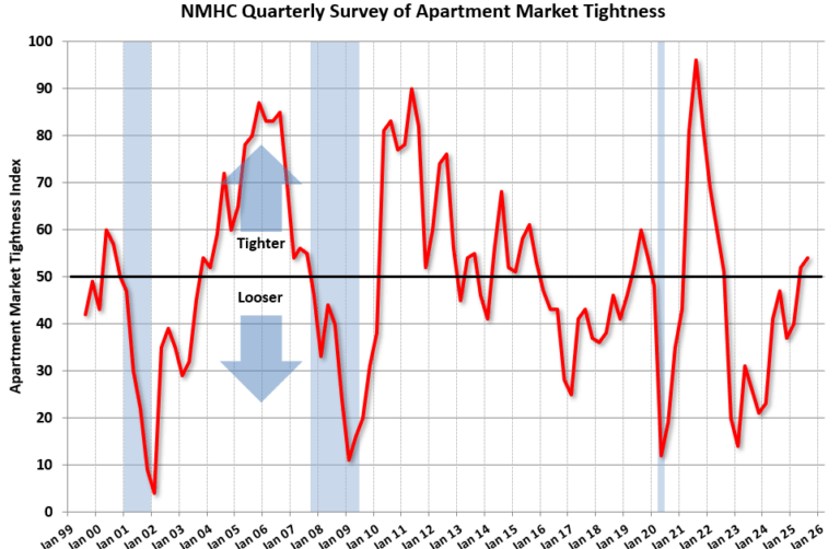 NMHC on Apartments: Market conditions Tightened in Q2 