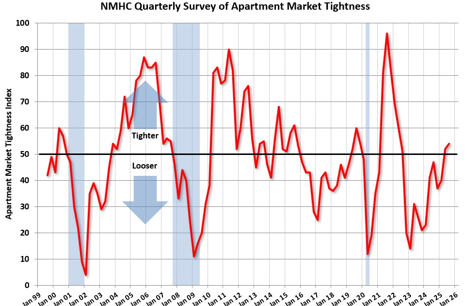 NMHC on Apartments: Market conditions Tightened in Q2
