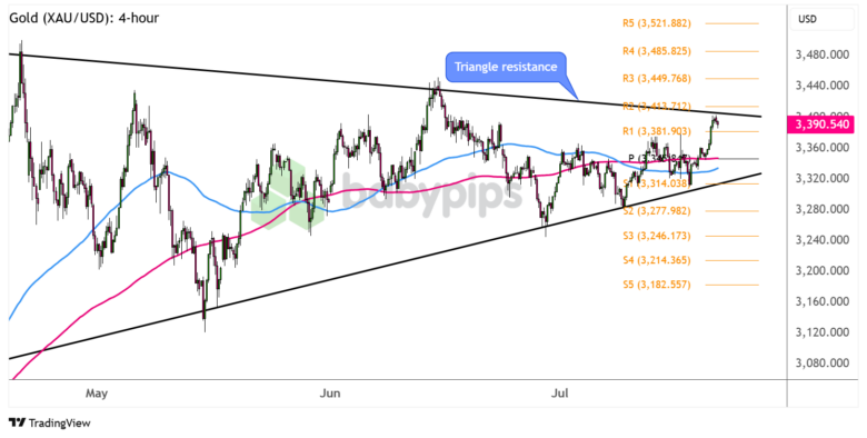 Gold (XAU/USD) 4-hour Forex Chart by TradingView