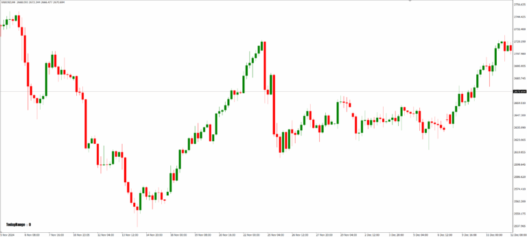 Candle SnR MT4 Indicator
