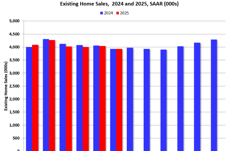 Newsletter: NAR: Existing-Home Sales Decreased to 3.93 million SAAR in June; Unchanged YoY