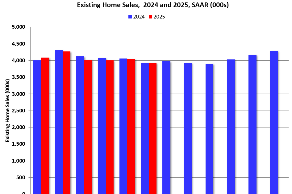 Newsletter: NAR: Existing-Home Sales Decreased to 3.93 million SAAR in June; Unchanged YoY