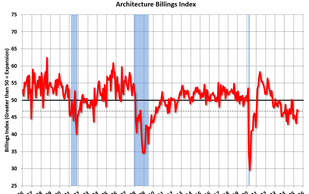 AIA: "Architecture firm billings remain soft" in June