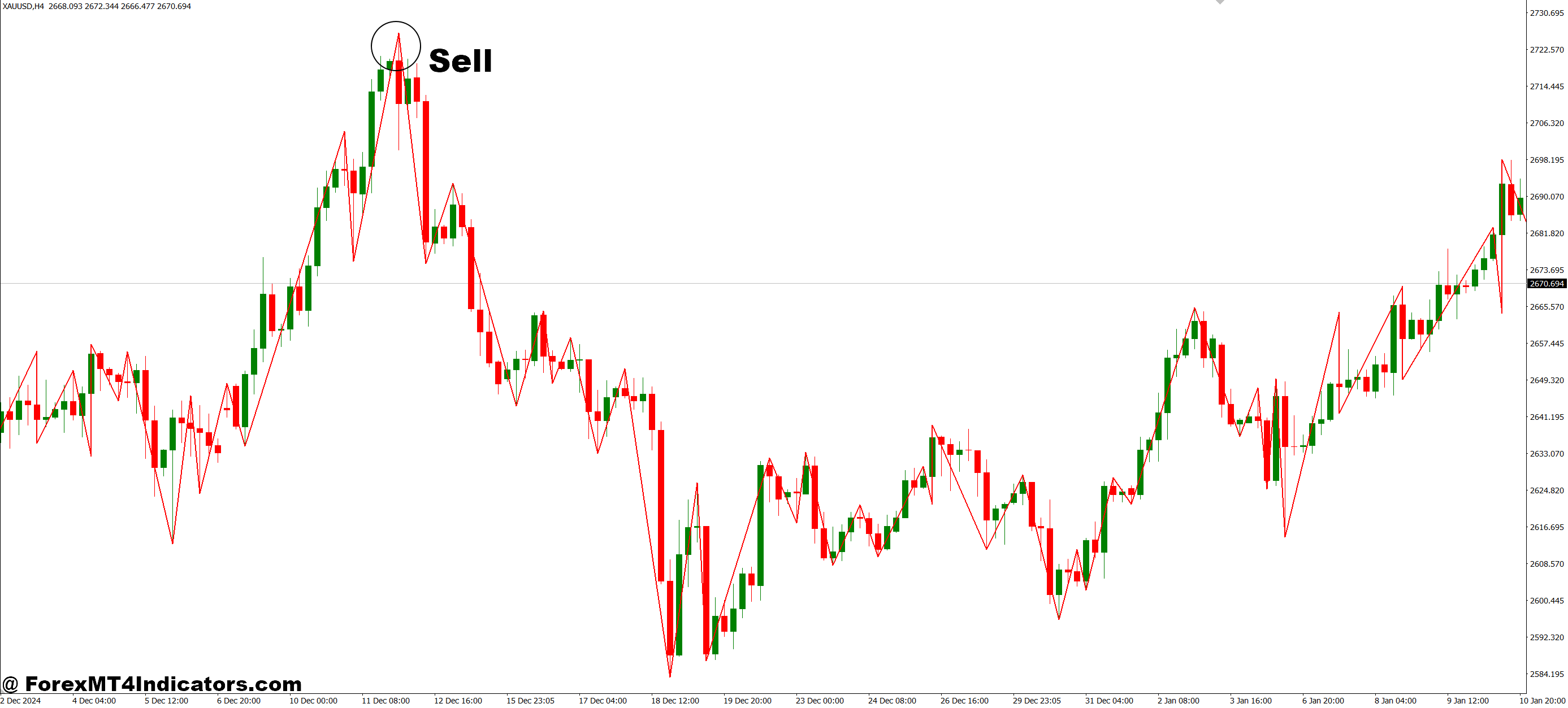 How to Trade with ZigZag Dual Buffer MT4 Indicator - Sell Entry